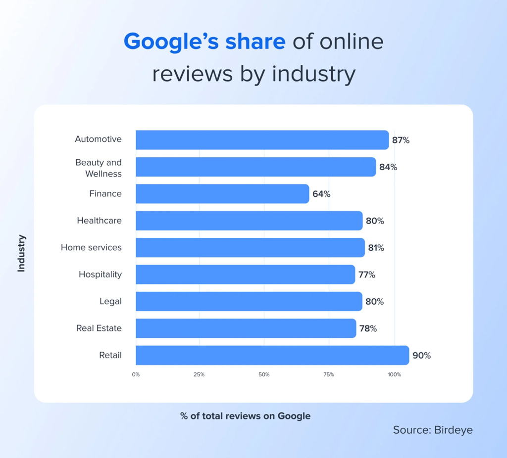 Googles Share Of Online Reviews By Industry
