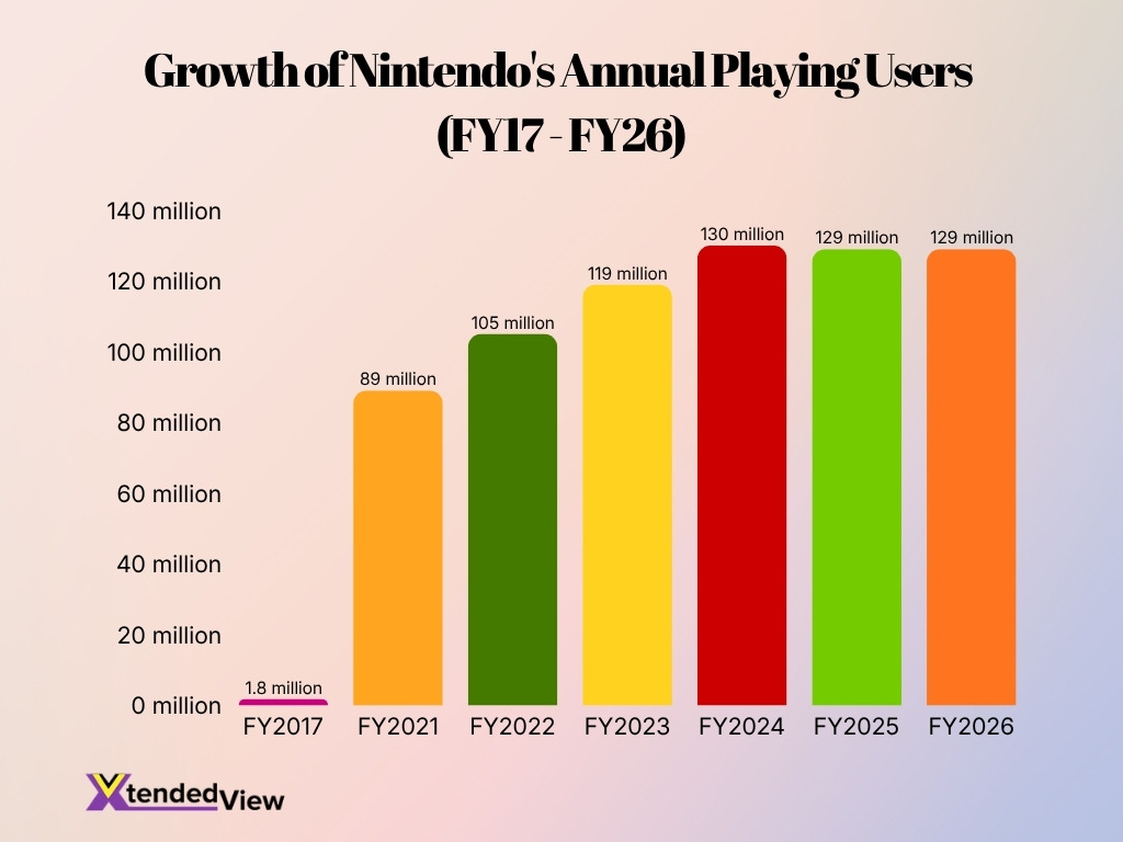 Growth Of Nintendos Annual Playing Users