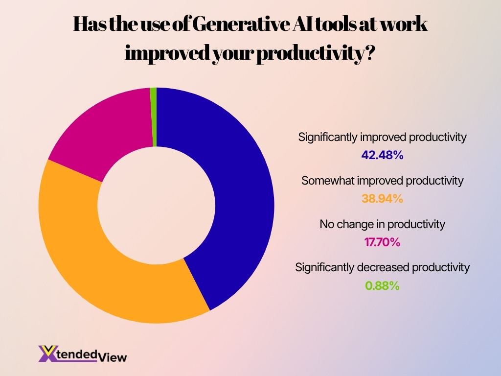 Has The Use Of Generative Ai Tools At Work Improved Your Productivity