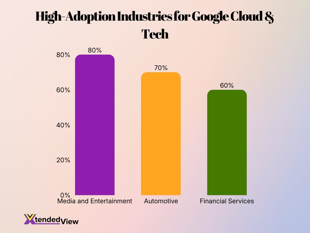 High Adoption Industries For Google Cloud Tech