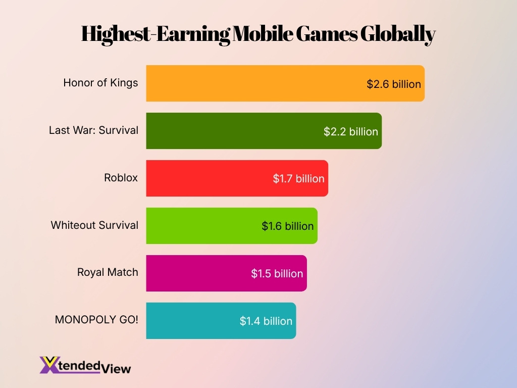 Highest Earning Mobile Games Globally