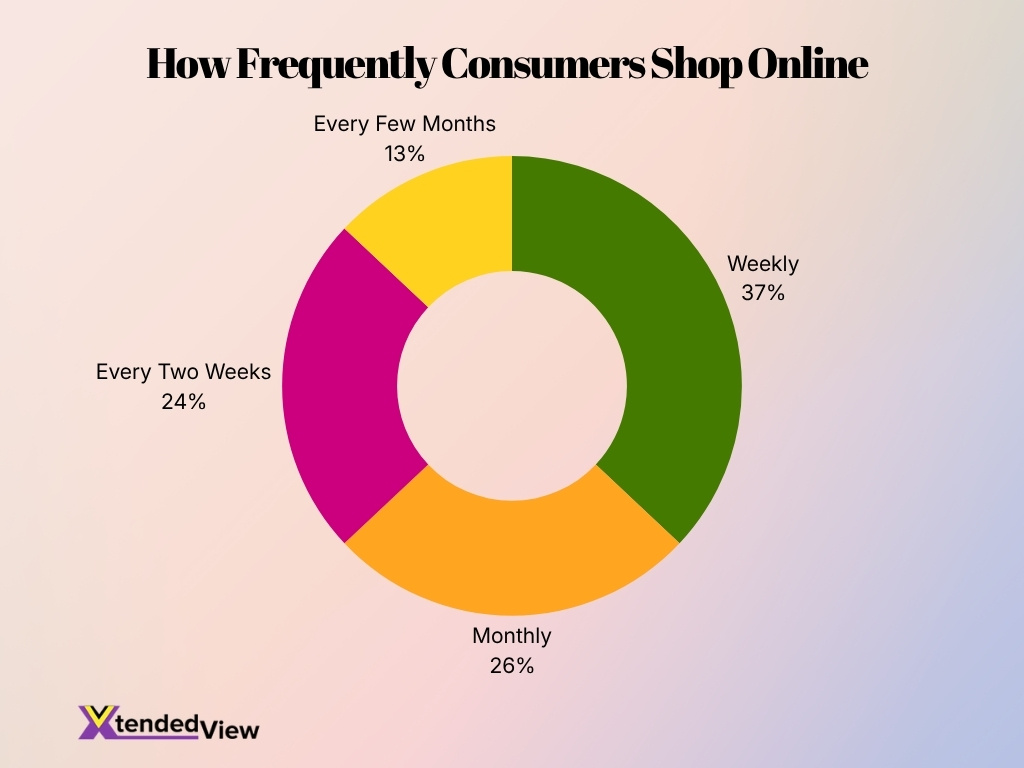 How Frequently Consumers Shop Online