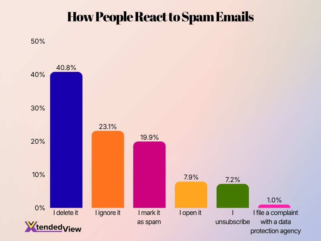 How People React To Spam Emails