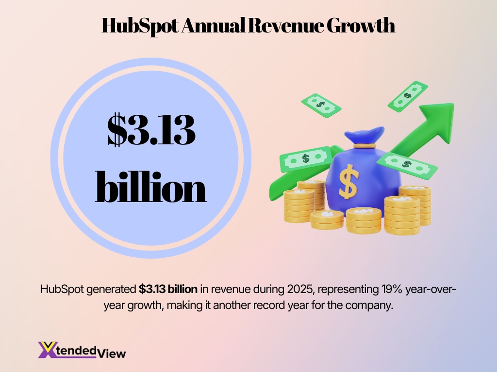 Hubspot Annual Revenue Growth