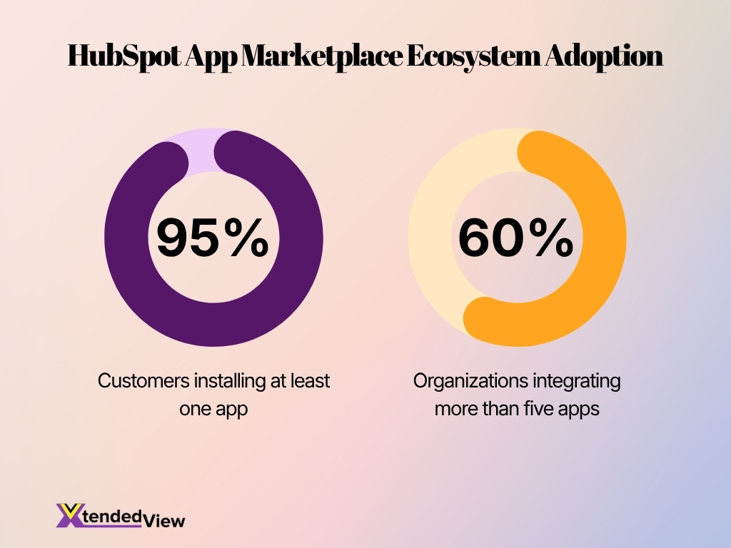 Hubspot App Marketplace Ecosystem Adoption