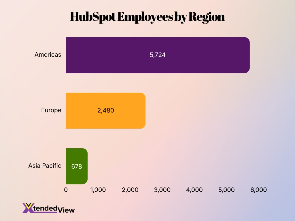 Hubspot Employees By Region