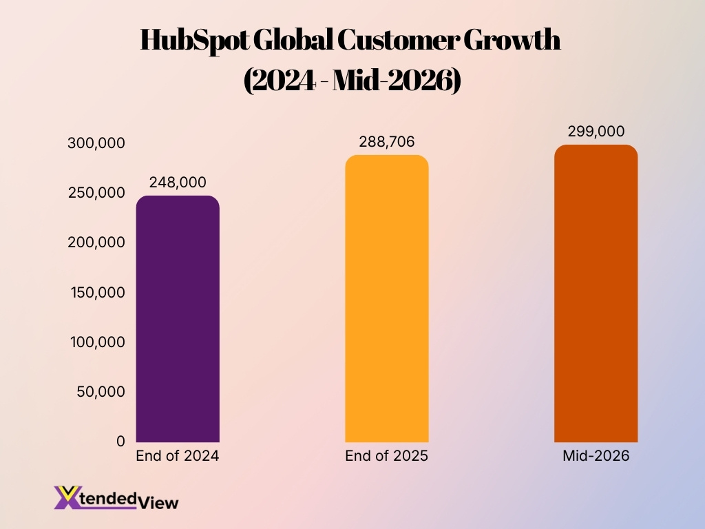 Hubspot Global Customer Growth 2024 Mid 2026