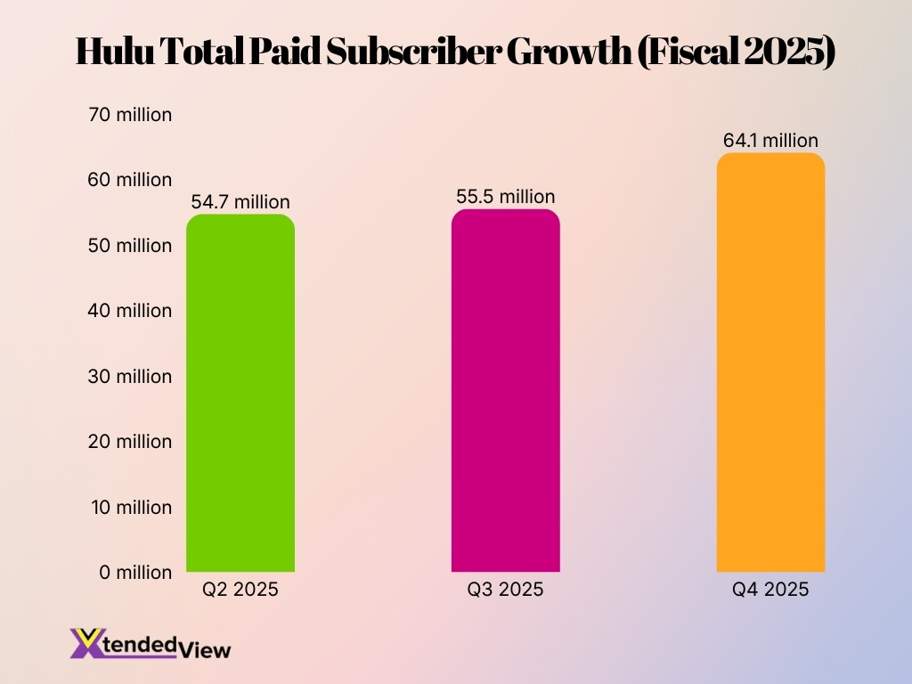 Hulu Total Paid Subscriber Growth Fiscal 2025
