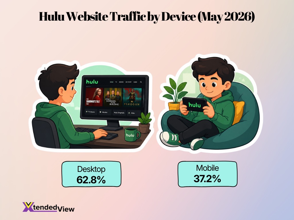 Hulu Website Traffic By Device May 2026