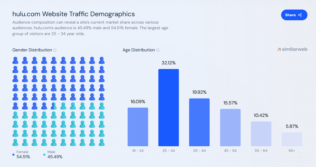 Hulu Website Traffic Demographics