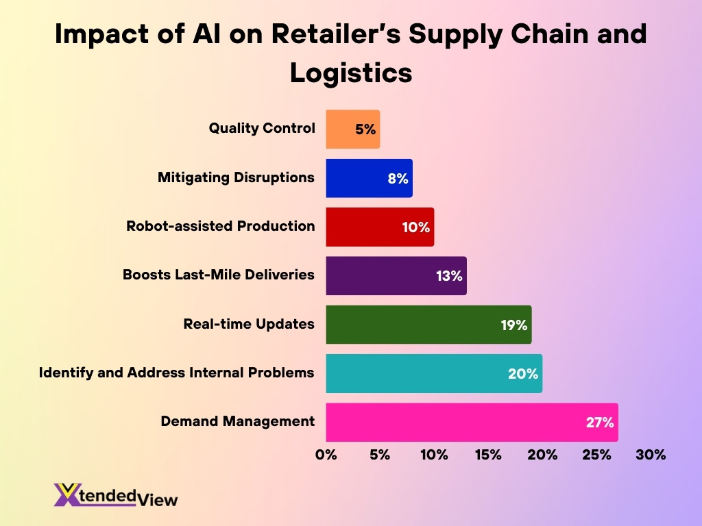 Impact Of Ai On Retailer S Supply Chain And Logistics