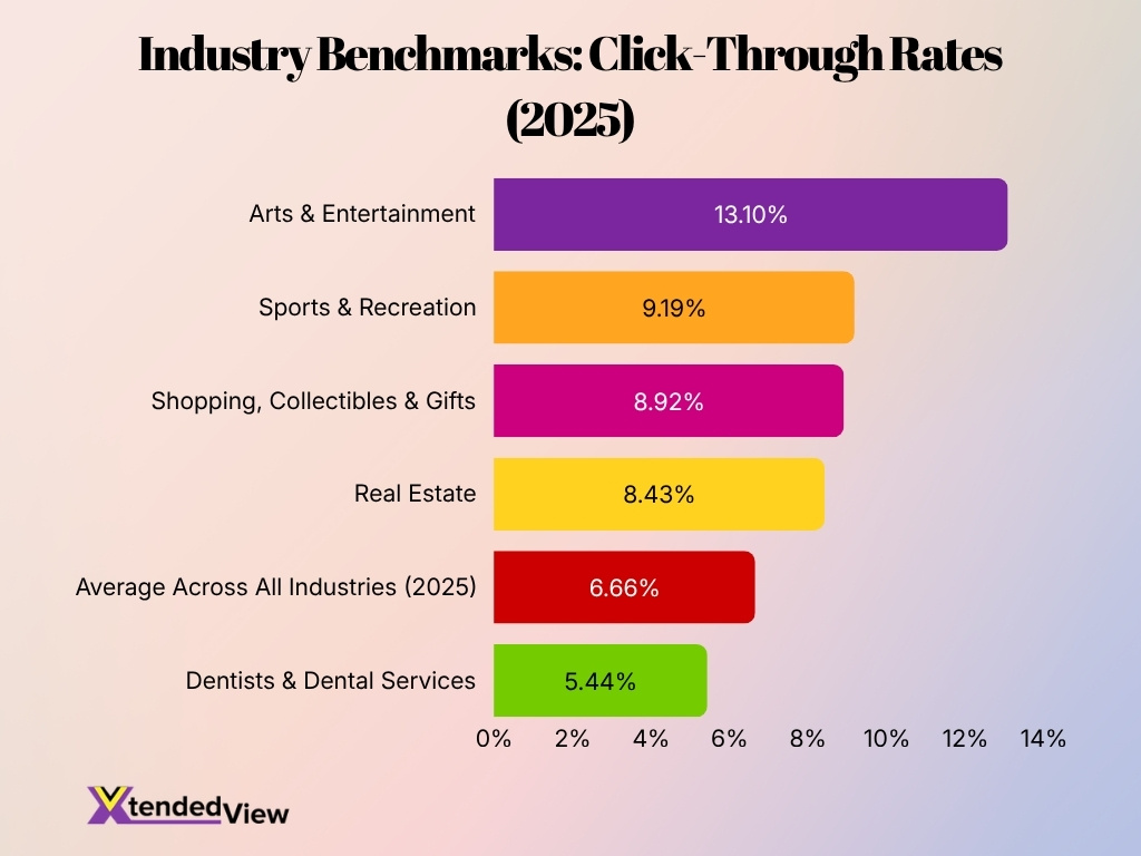 Industry Benchmarks Click Through Rates 2025