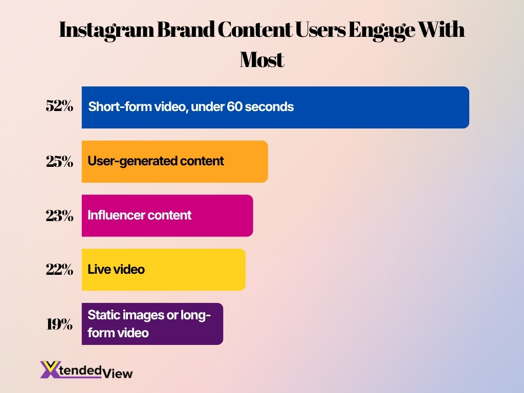 Instagram Brand Content Users Engage With Most