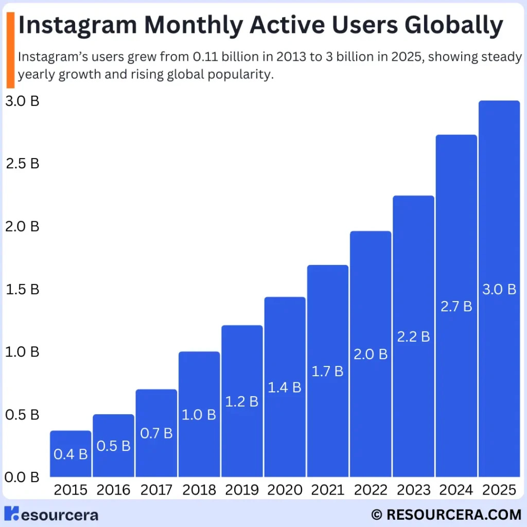 Instagram Monthly Active Users Globally
