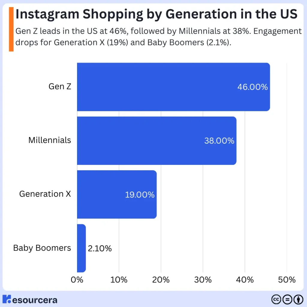 Instagram Shopping By Generation In The U S
