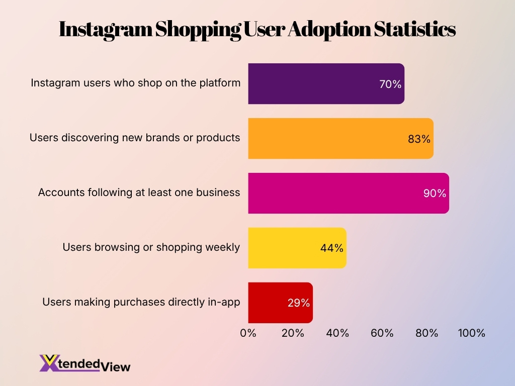 Instagram Shopping User Adoption Statistics