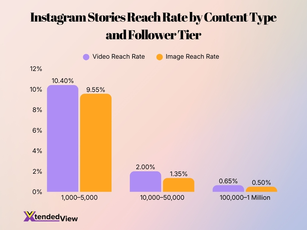 Instagram Stories Reach Rate By Content Type And Follower Tier