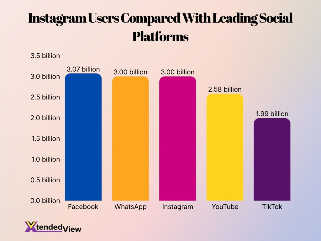 Instagram Users Compared With Leading Social Platforms