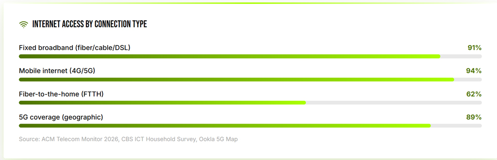 Internet Access By Connection Type