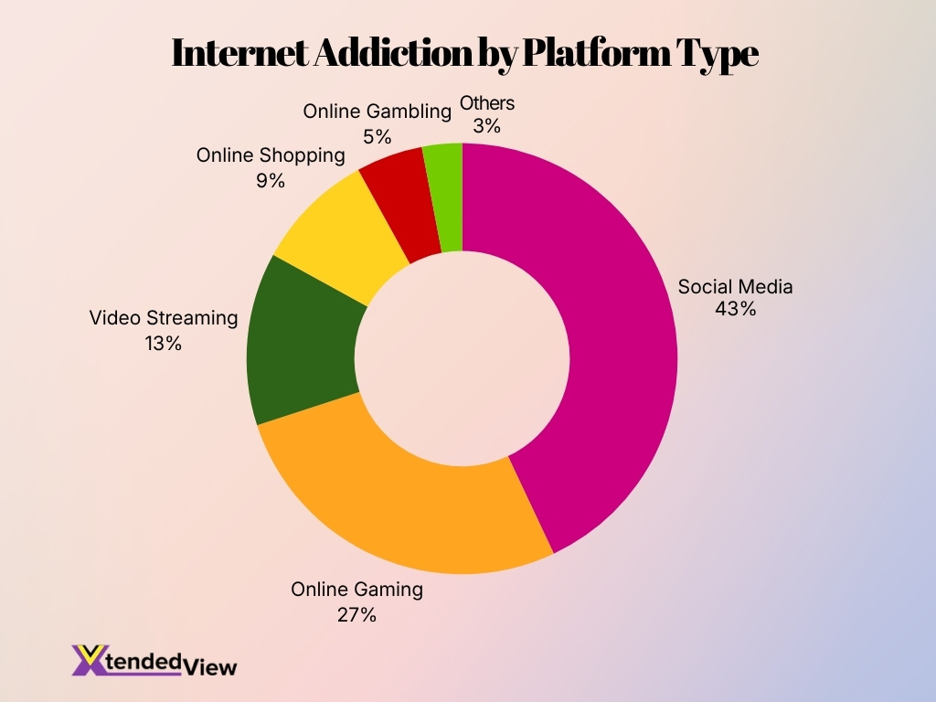 Internet Addiction By Platform Type