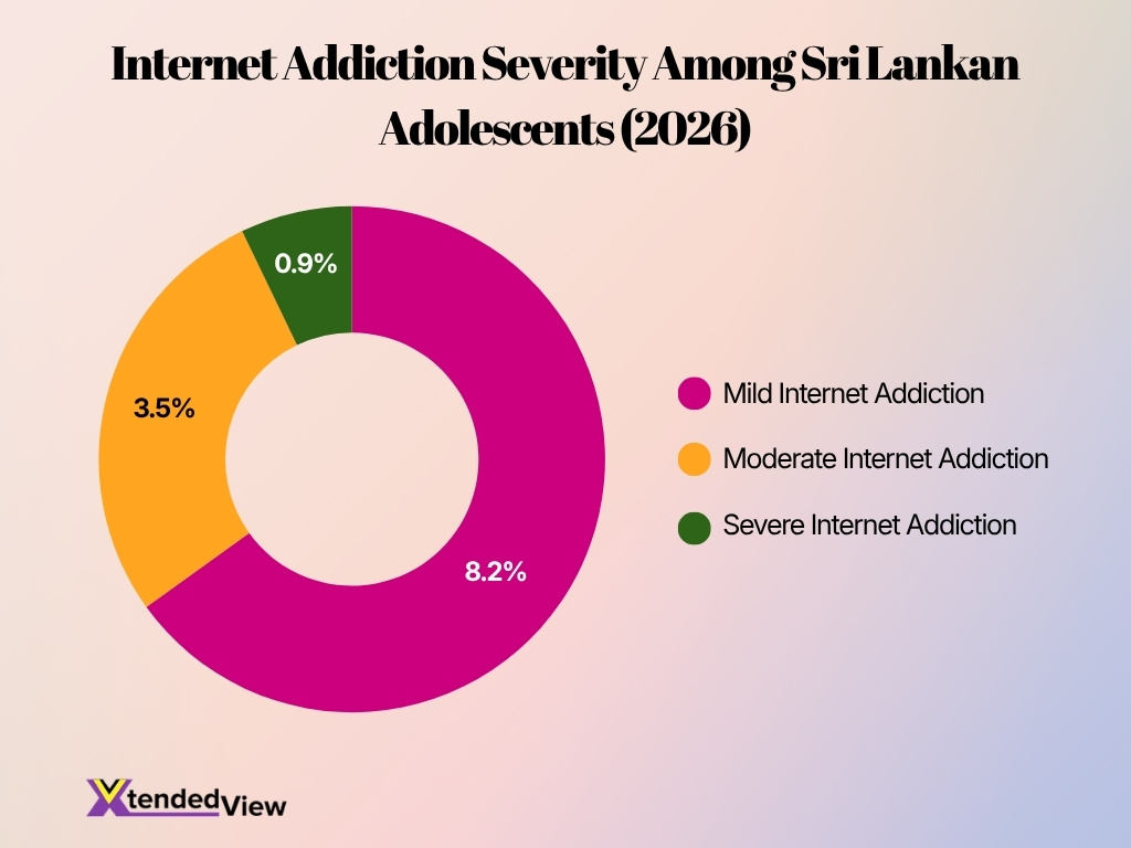 Internet Addiction Severity Among Sri Lankan Adolescents 2026