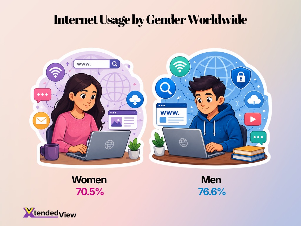 Internet Usage By Gender Worldwide