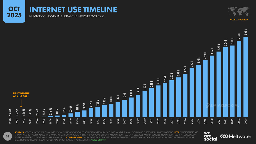 Internet Use Timeline