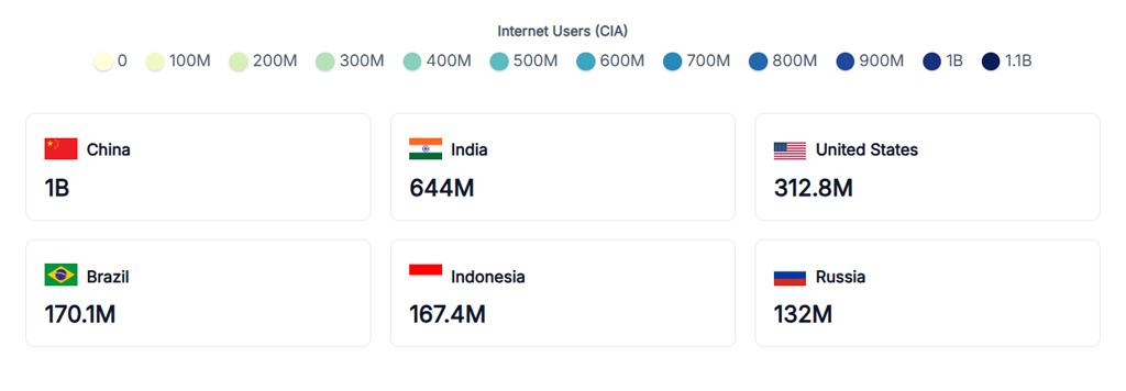 Internet Users By Country