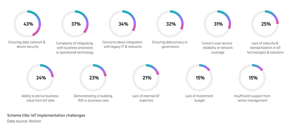 Iot Implementation Challenges