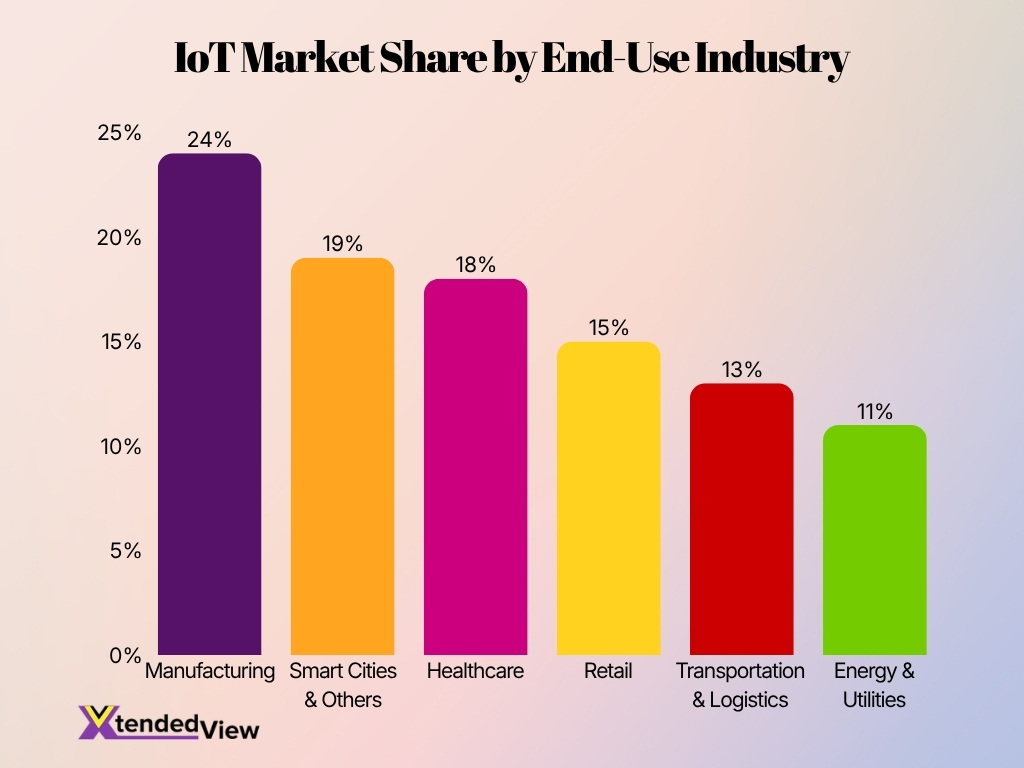 Iot Market Share By End Use Industry