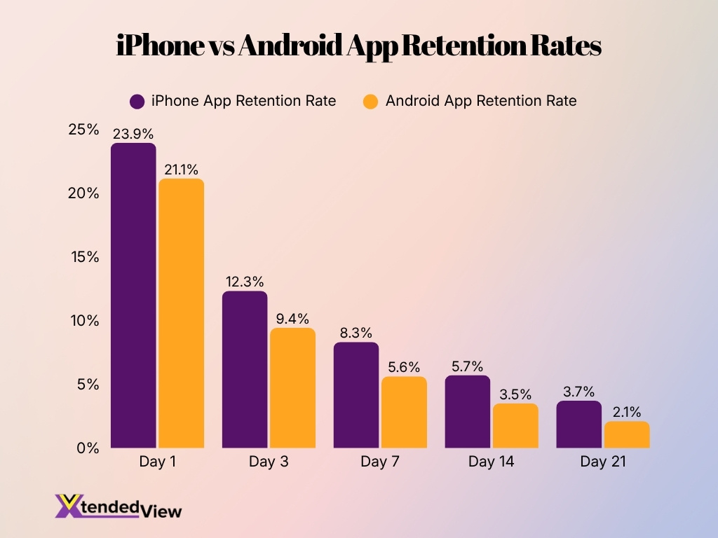 Iphone Vs Android App Retention Rates