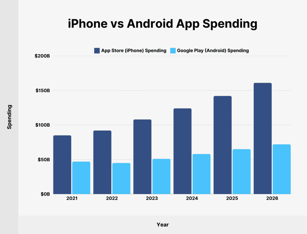 Iphone Vs Android App Spending