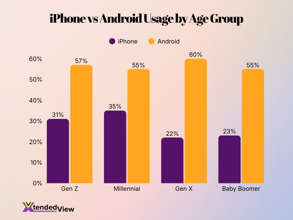 Iphone Vs Android Usage By Age Group