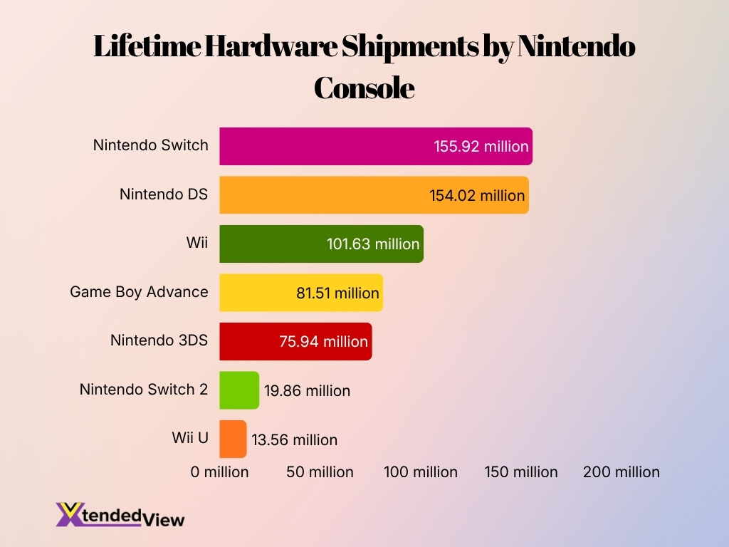 Lifetime Hardware Shipments By Nintendo Console