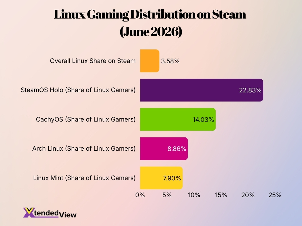 Linux Gaming Distribution On Steam June 2026