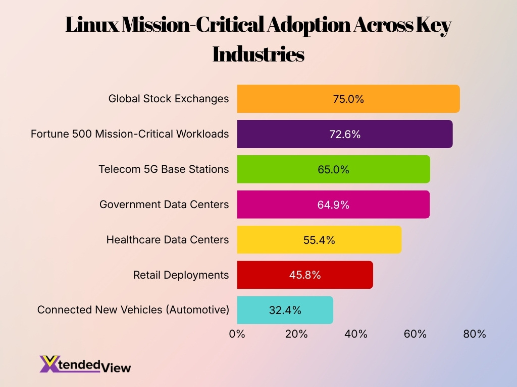 Linux Mission Critical Adoption Across Key Industries
