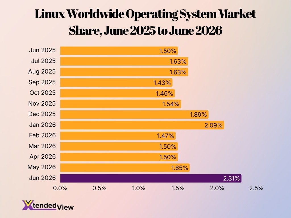 Linux Worldwide Operating System Market Share June 2025 To June 2026