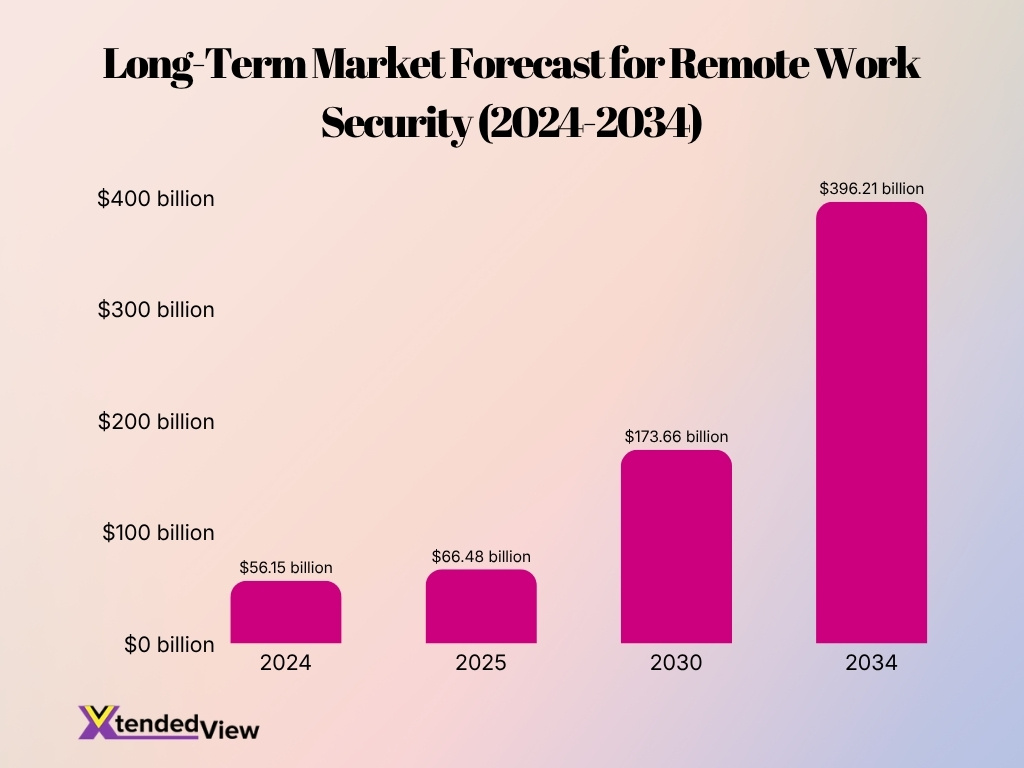 Long Term Market Forecast For Remote Work Security 2024 2034