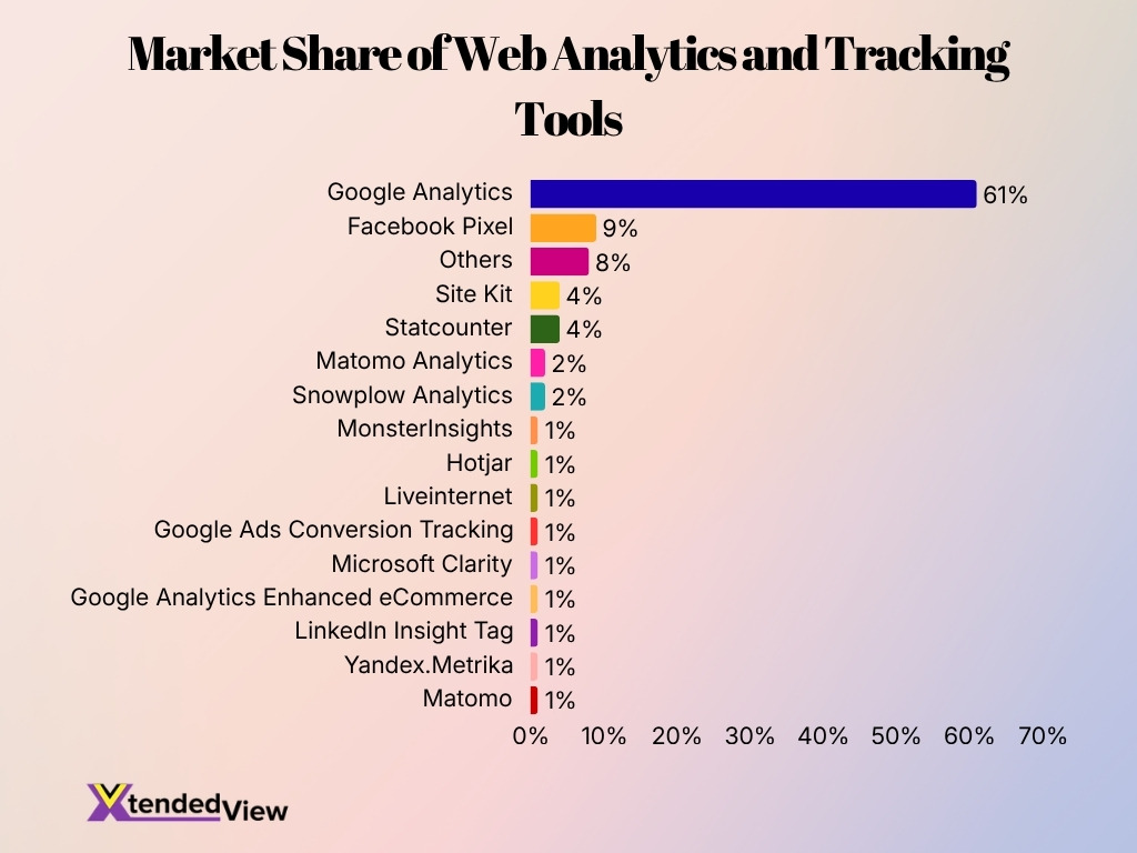 Market Share Of Web Analytics And Tracking Tools