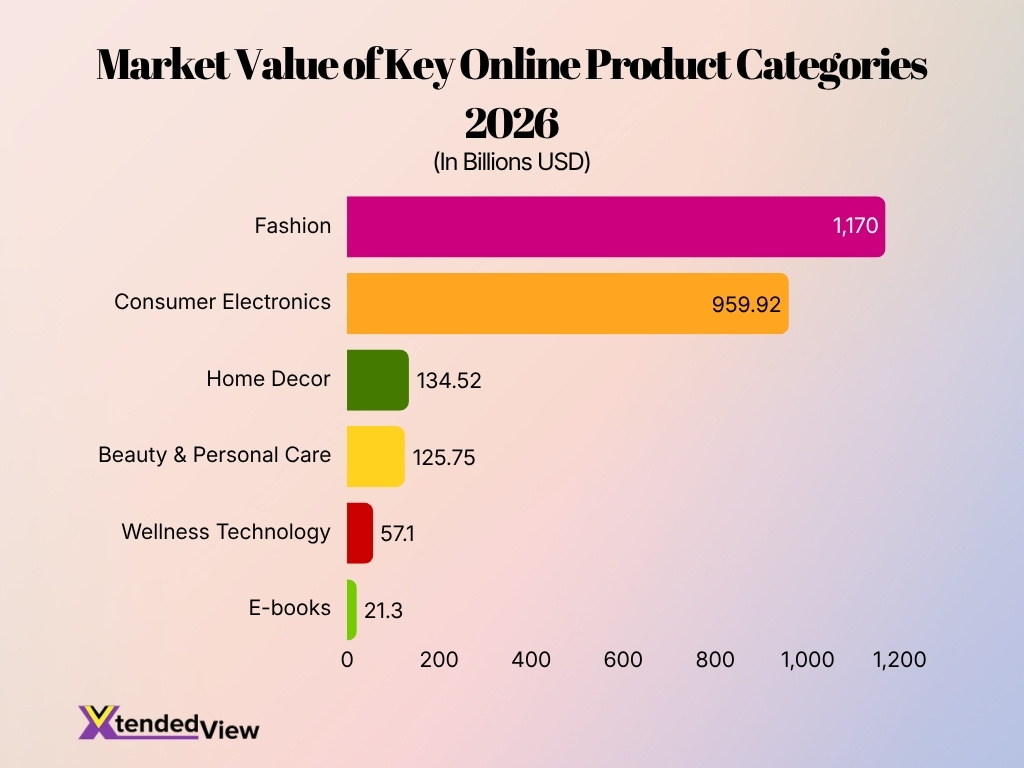 Market Value Of Key Online Product Categories 2026