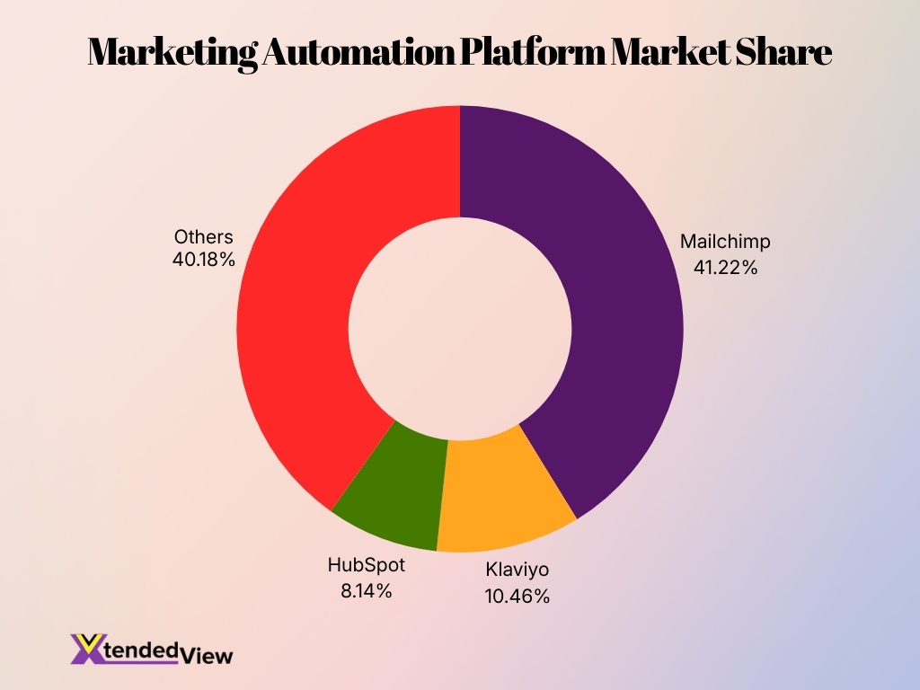 Marketing Automation Platform Market Share