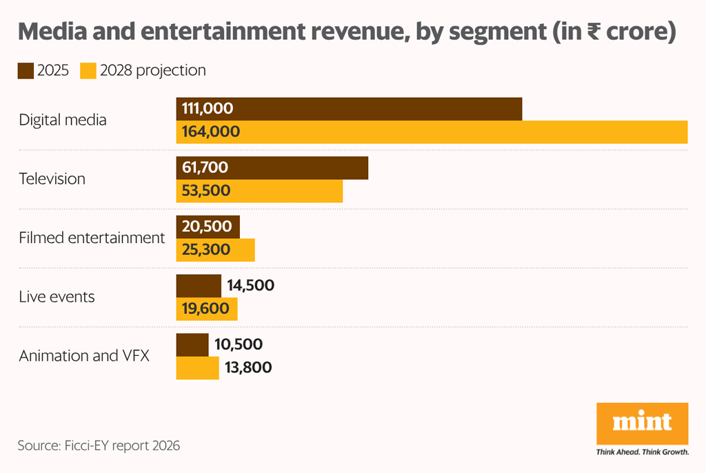 Media And Entertainment Revenue By Segment