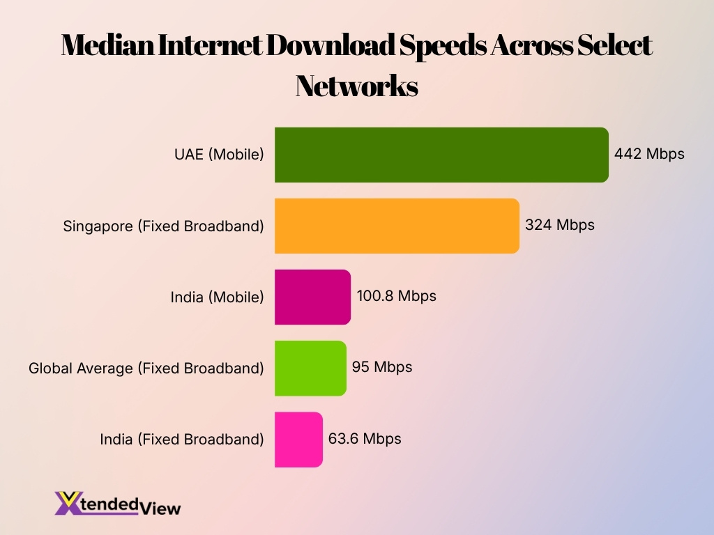 Median Internet Download Speeds Across Select Networks