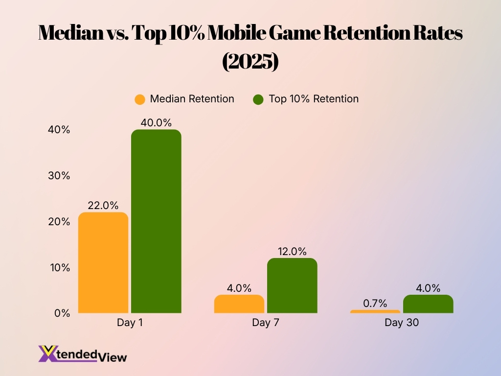 Median Vs Top 10 Mobile Game Retention Rates 2025