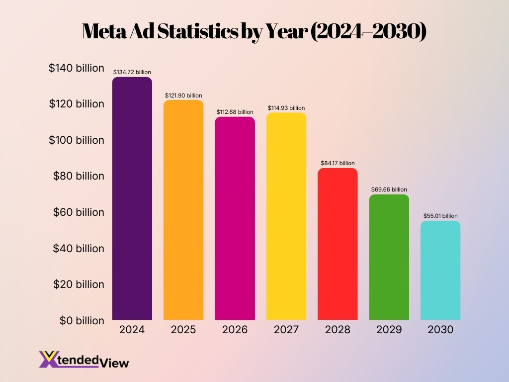 Meta Ad Statistics By Year 2024 2030