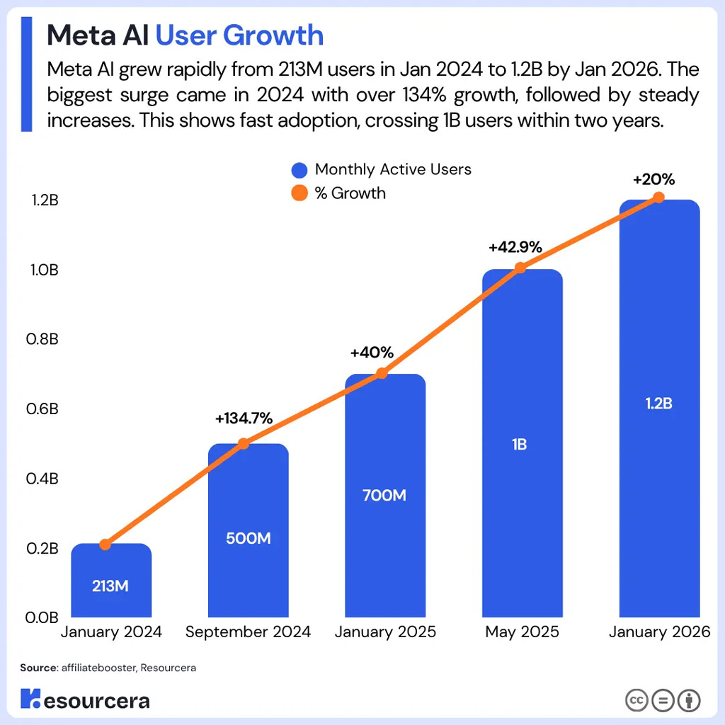 Meta Ai User Growth