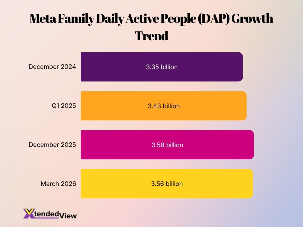 Meta Family Daily Active People Dap Growth Trend