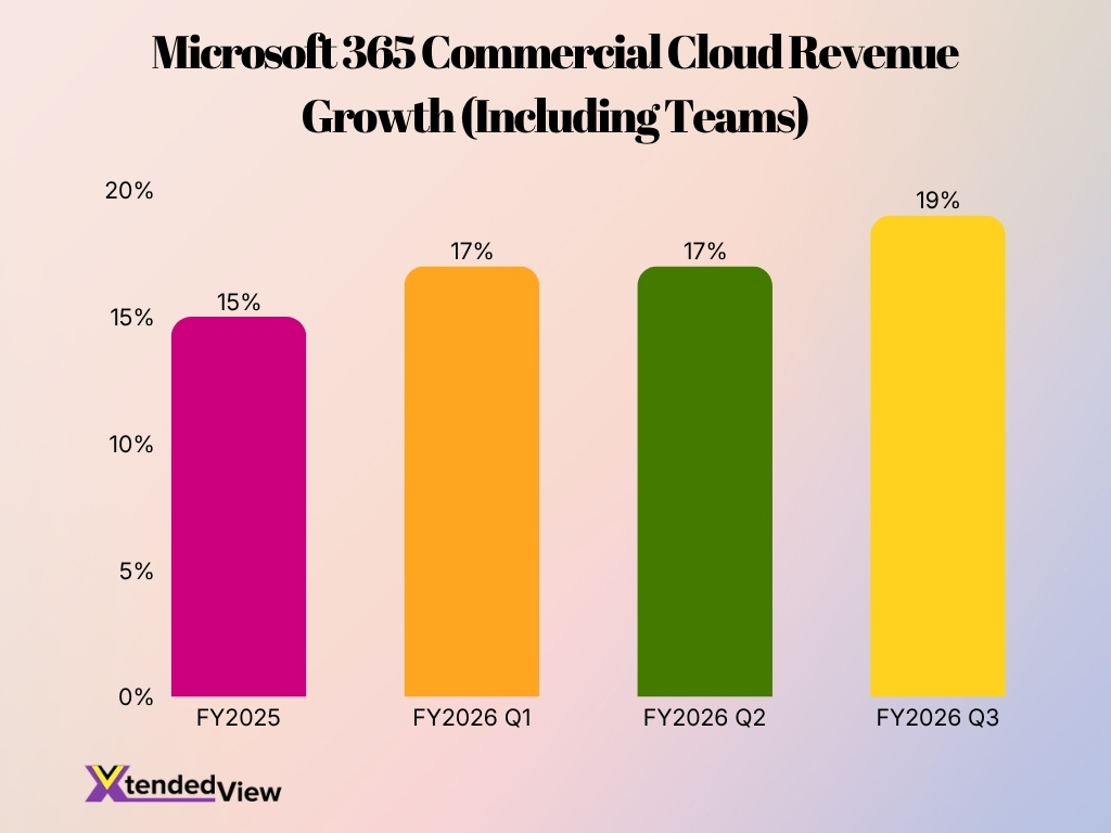 Microsoft 365 Commercial Cloud Revenue Growth Including Teams
