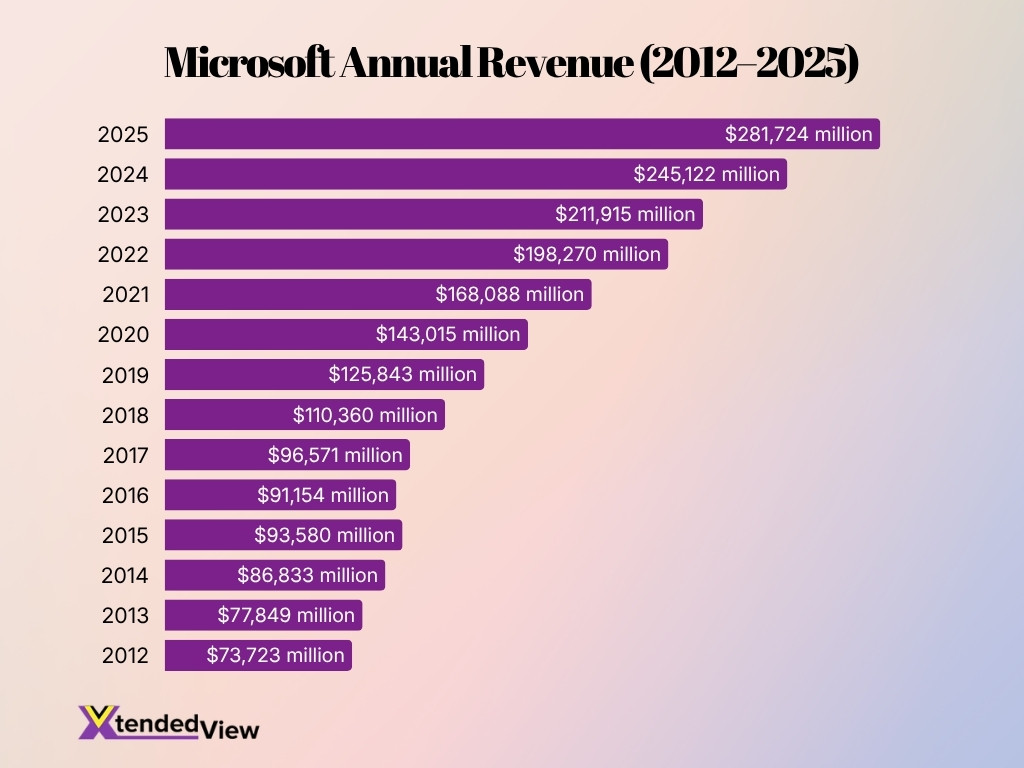 Microsoft Annual Revenue 2012 2025
