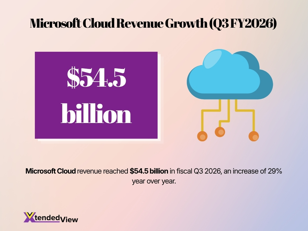 Microsoft Cloud Revenue Growth Q3 Fy2026